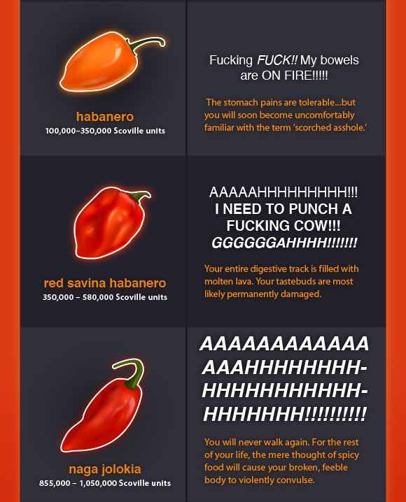 The Cracked.com Pepper Scale: habanero, red savina habanero, and naga jolokia